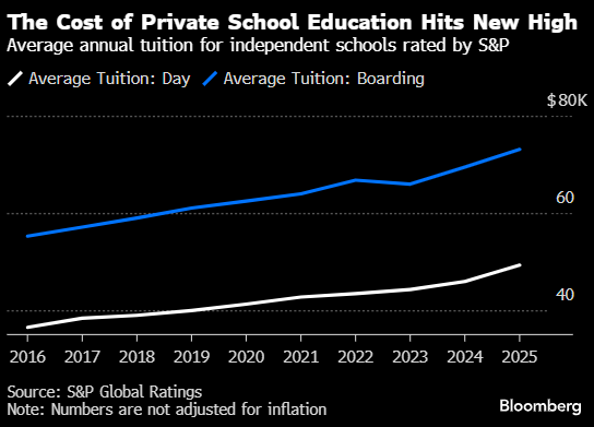 走读费用每年近5万美元 美国私立学校学费创历史新高  第1张