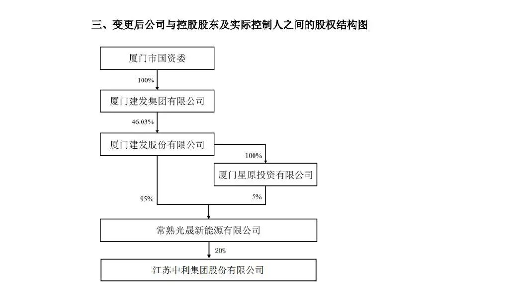 重组完毕，核心高管“大换血”！厦门国企建发股份正式入主，原财务总监许加纳出任*ST中利董事长  第2张