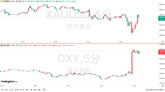 美国1月CPI全线爆表！美联储年内降息也悬了？  第1张