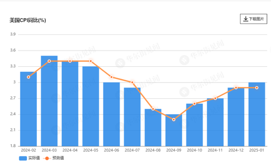 全线超预期！美国1月CPI同比增速升至3%，核心CPI加速至0.4%  第1张