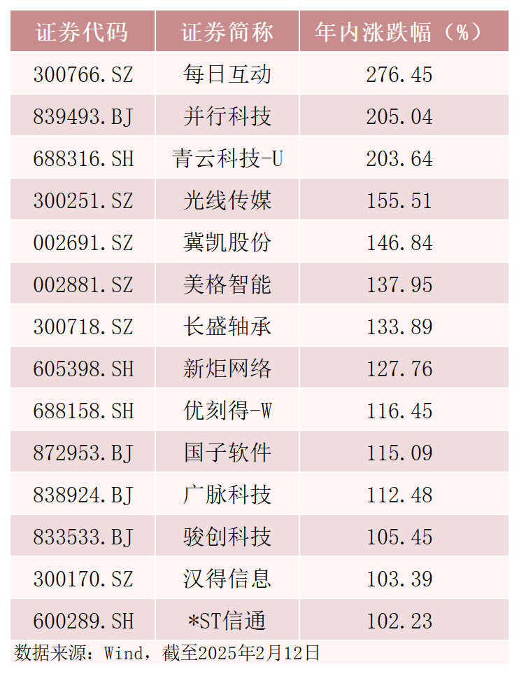 最高涨超270%！翻倍股背后，这些基金提前布局  第1张