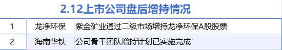 2月12日增减持汇总：龙净环保等2股增持 青云科技等11股减持（表）  第1张