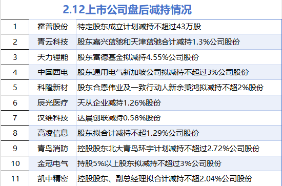 2月12日增减持汇总：龙净环保等2股增持 青云科技等11股减持（表）  第2张