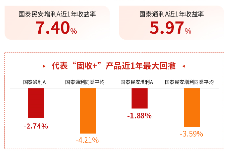 债券打底，“+”点权益！国泰合利6个月持有期混合基金来啦  第2张