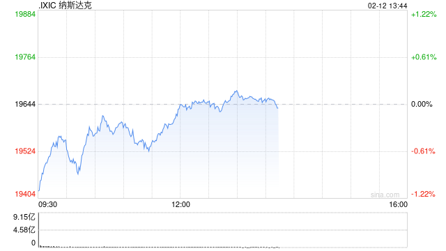 午盘：美股跌幅收窄 市场关注CPI数据与联储利率政策  第1张